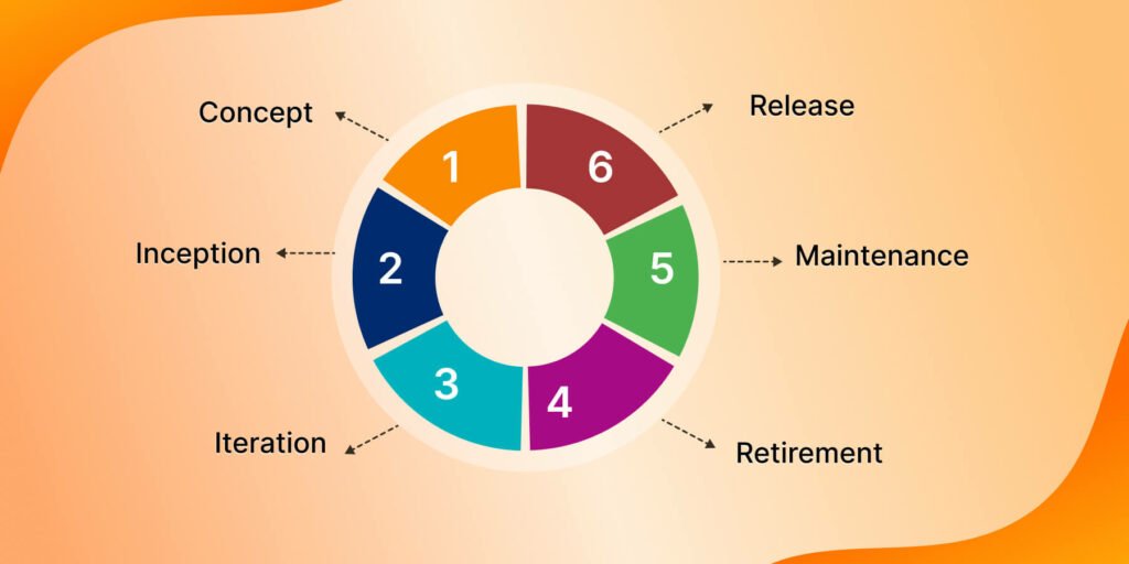 6-phases-of-agile-development-lifecycle